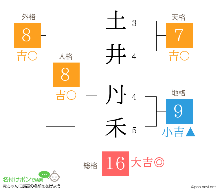 土井 丹禾さんの姓名判断結果