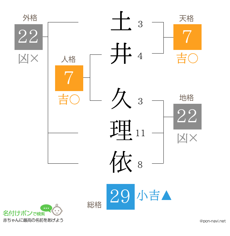 土井 久理依さんの姓名判断結果