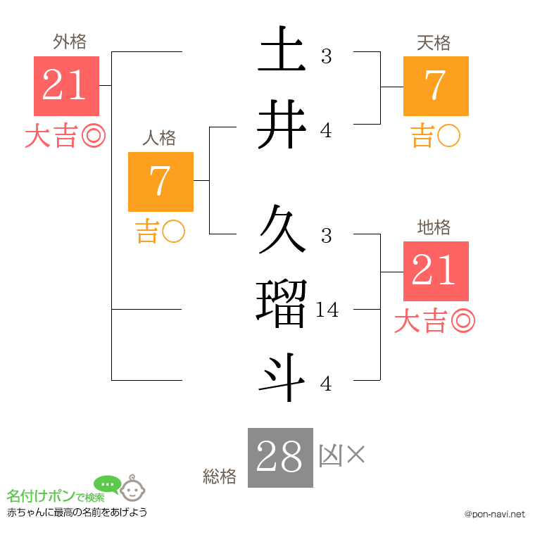 土井 久瑠斗さんの姓名判断結果