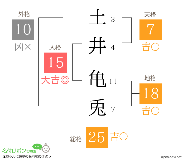 土井 亀兎さんの姓名判断結果