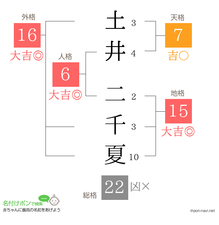 土井 二千夏さんの姓名判断結果