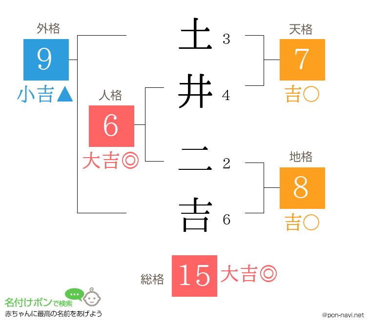 土井 二吉さんの姓名判断結果