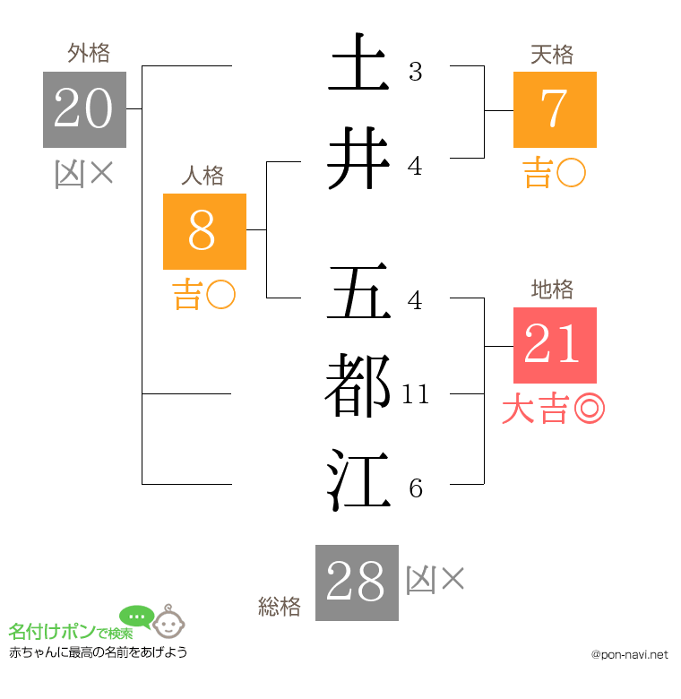 土井 五都江さんの姓名判断結果