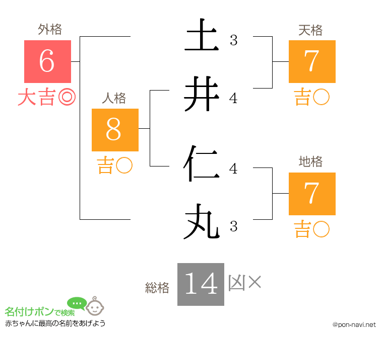土井 仁丸さんの姓名判断結果