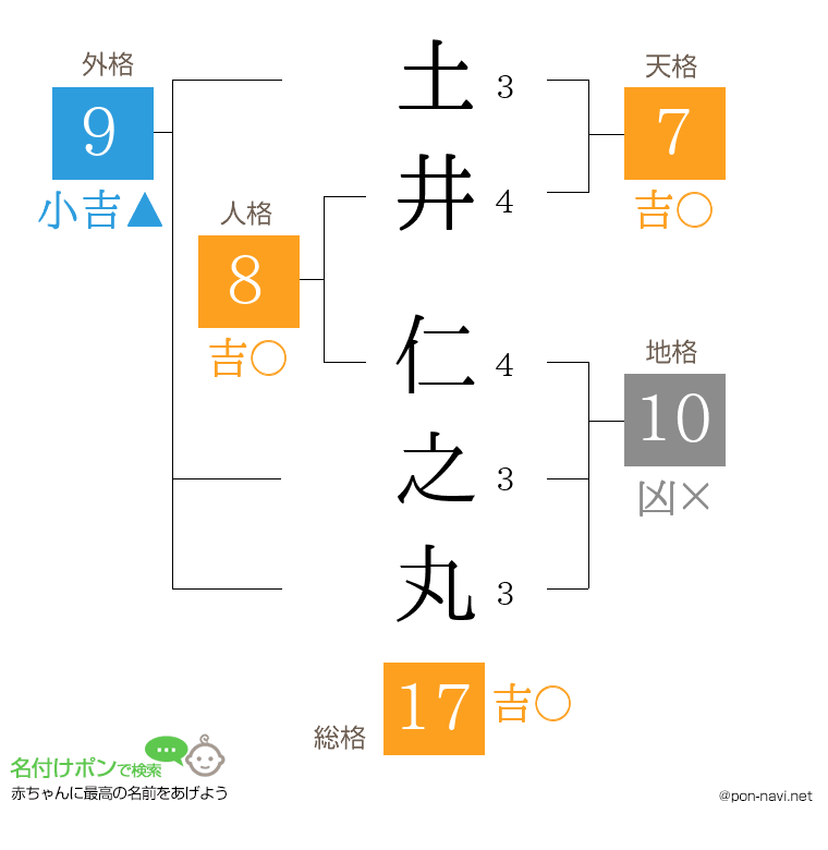 土井 仁之丸さんの姓名判断結果