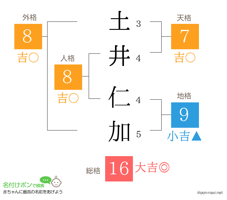 土井 仁加さんの姓名判断結果