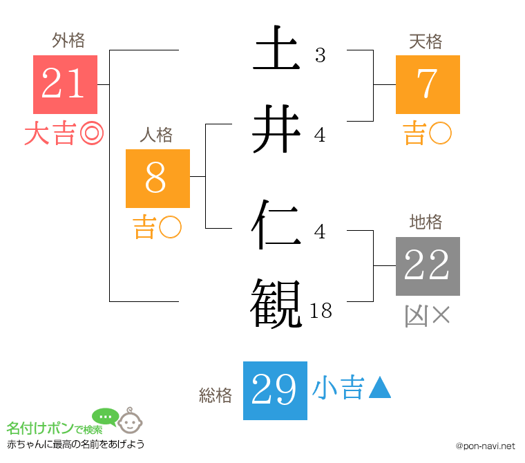 土井 仁観さんの姓名判断結果