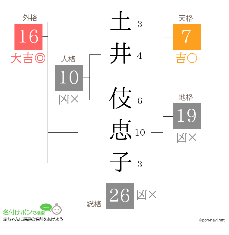 土井 伎恵子さんの姓名判断結果