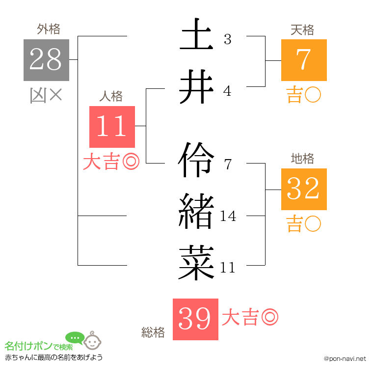 土井 伶緒菜さんの姓名判断結果