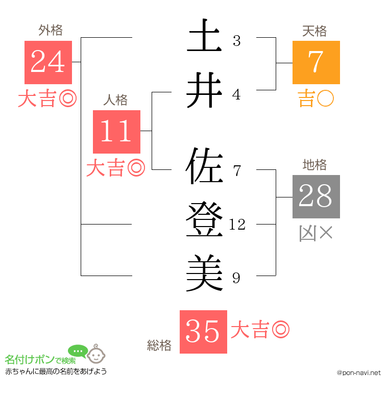 土井 佐登美さんの姓名判断結果