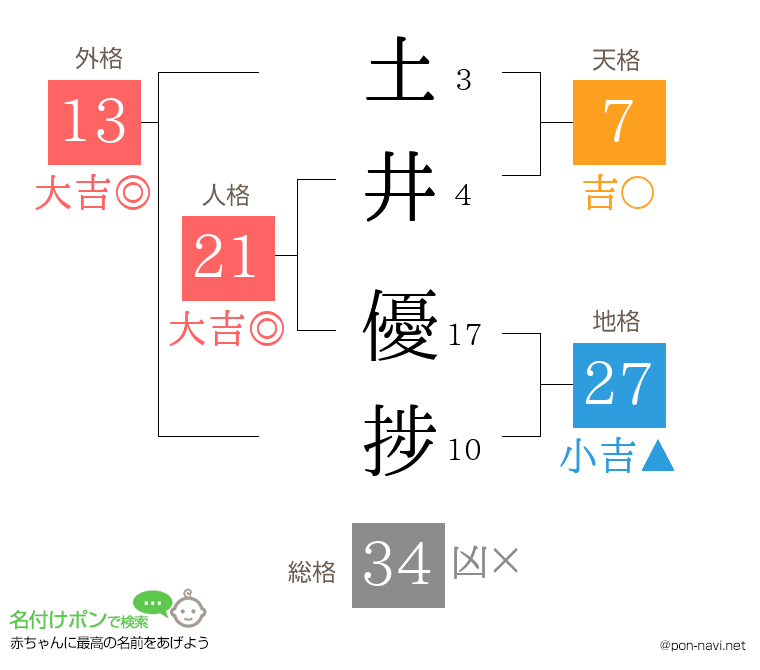 土井 優捗さんの姓名判断結果