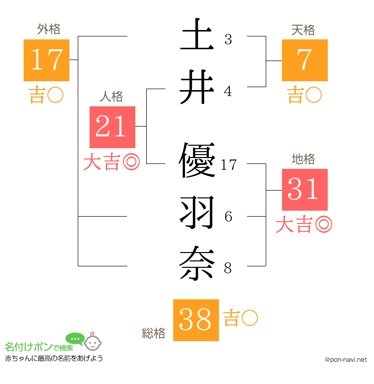 土井 優羽奈さんの姓名判断結果