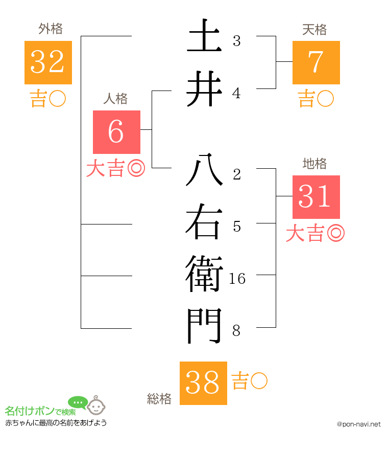 土井 八右衛門さんの姓名判断結果