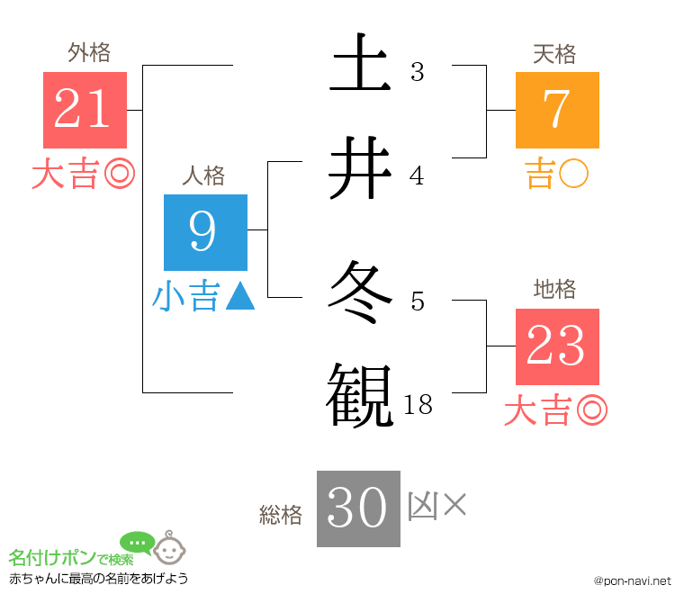 土井 冬観さんの姓名判断結果