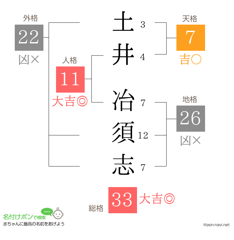 土井 冶須志さんの姓名判断結果