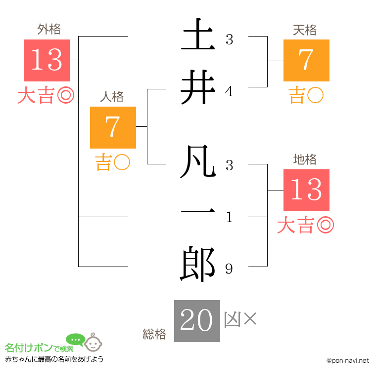 土井 凡一郎さんの姓名判断結果