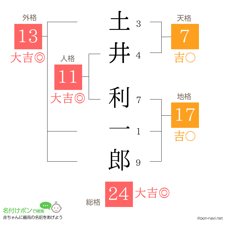 土井 利一郎さんの姓名判断結果