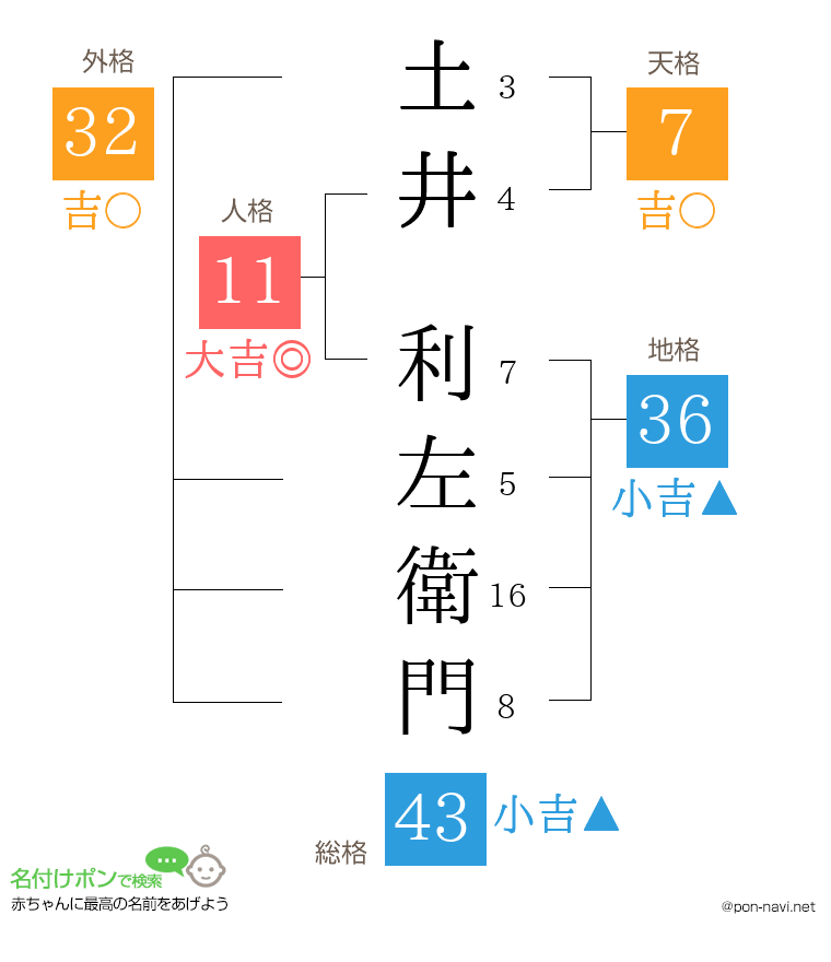 土井 利左衛門さんの姓名判断結果