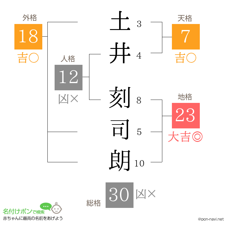 土井 刻司朗さんの姓名判断結果