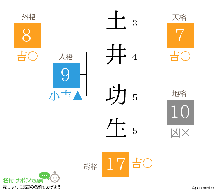 土井 功生さんの姓名判断結果