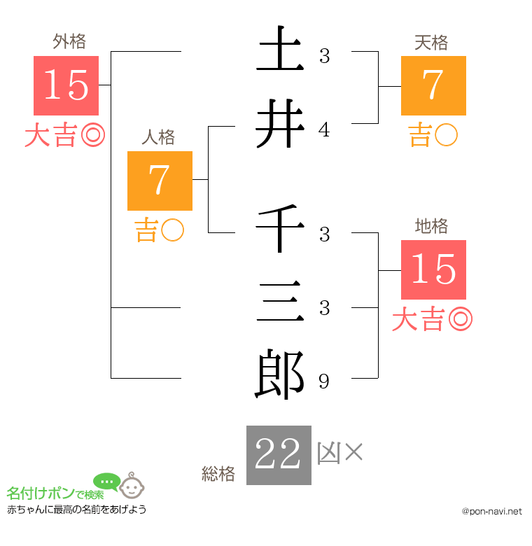 土井 千三郎さんの姓名判断結果