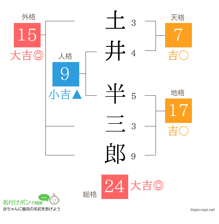 土井 半三郎さんの姓名判断結果