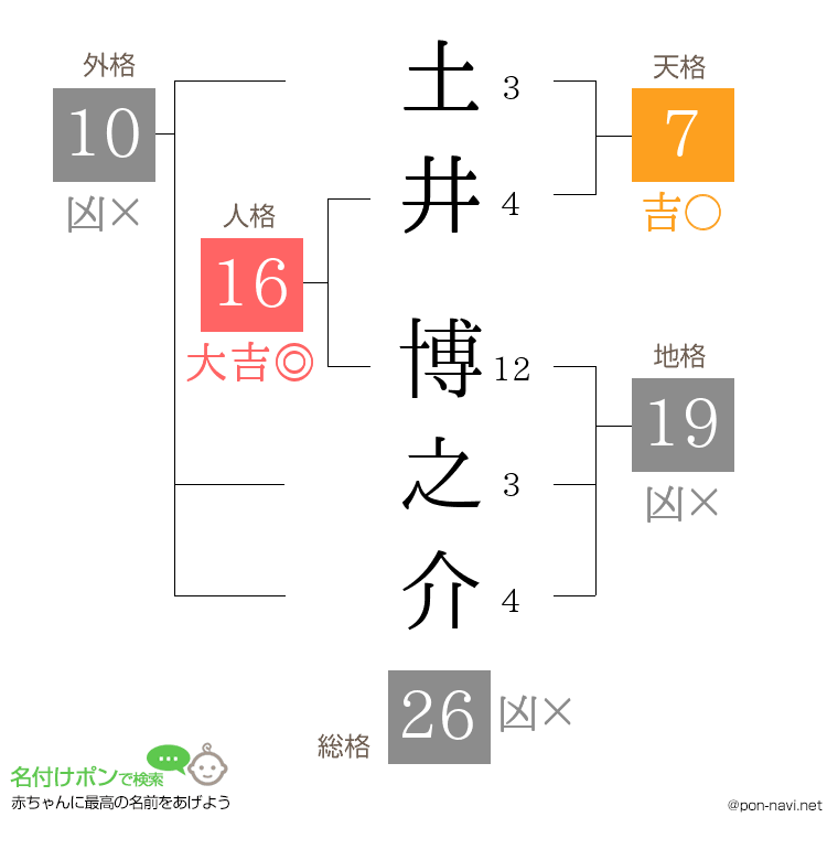 土井 博之介さんの姓名判断結果