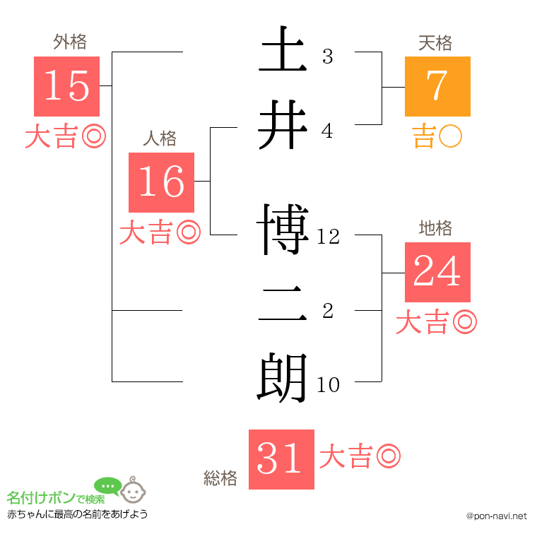 土井 博二朗さんの姓名判断結果