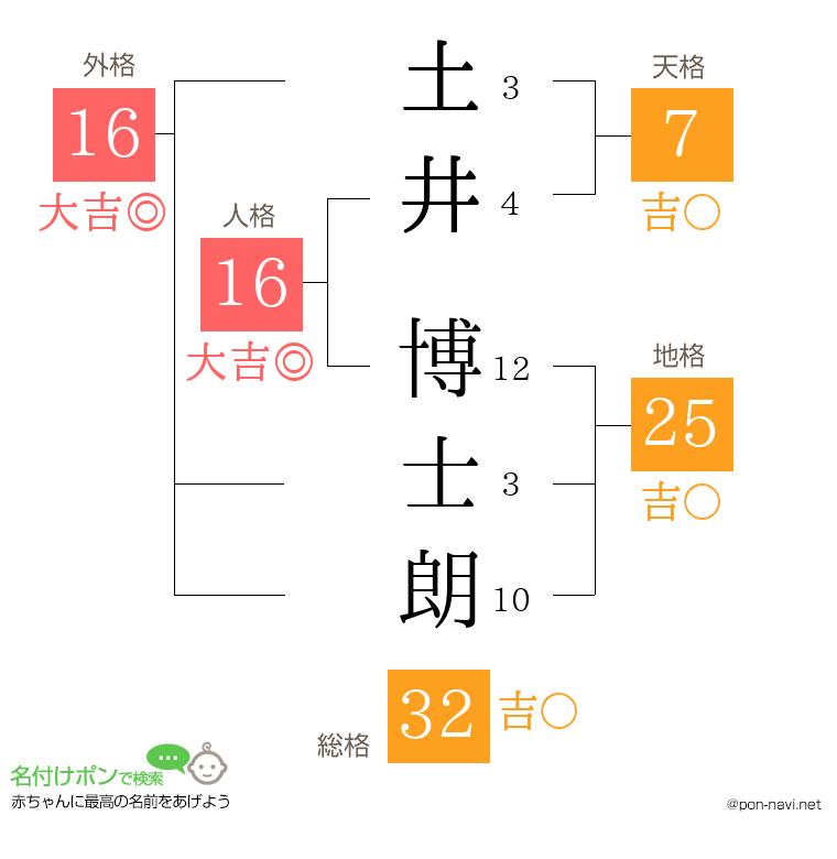 土井 博士朗さんの姓名判断結果
