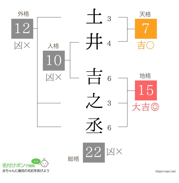土井 吉之丞さんの姓名判断結果