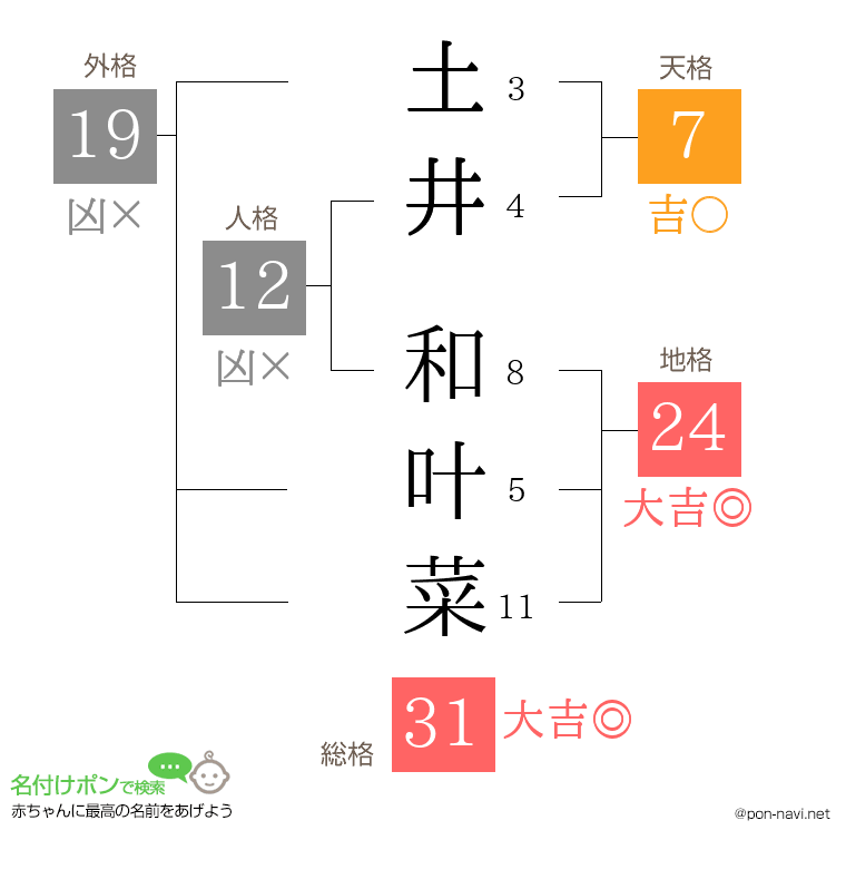 土井 和叶菜さんの姓名判断結果