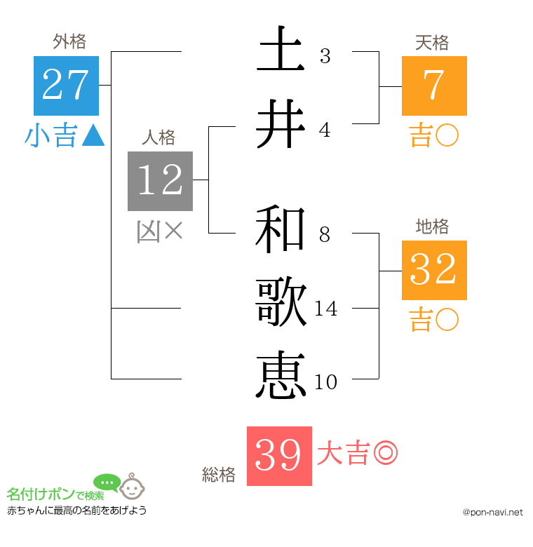 土井 和歌恵さんの姓名判断結果