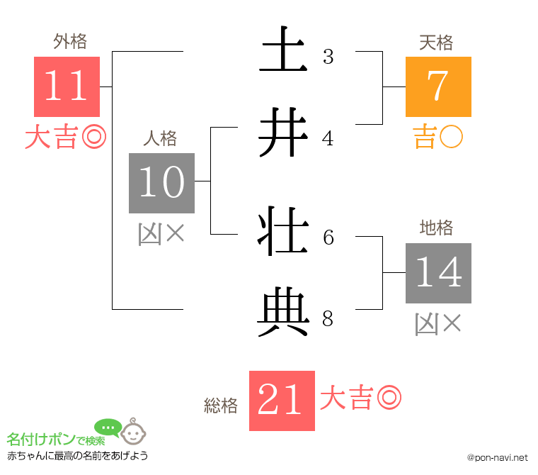 土井 壮典さんの姓名判断結果