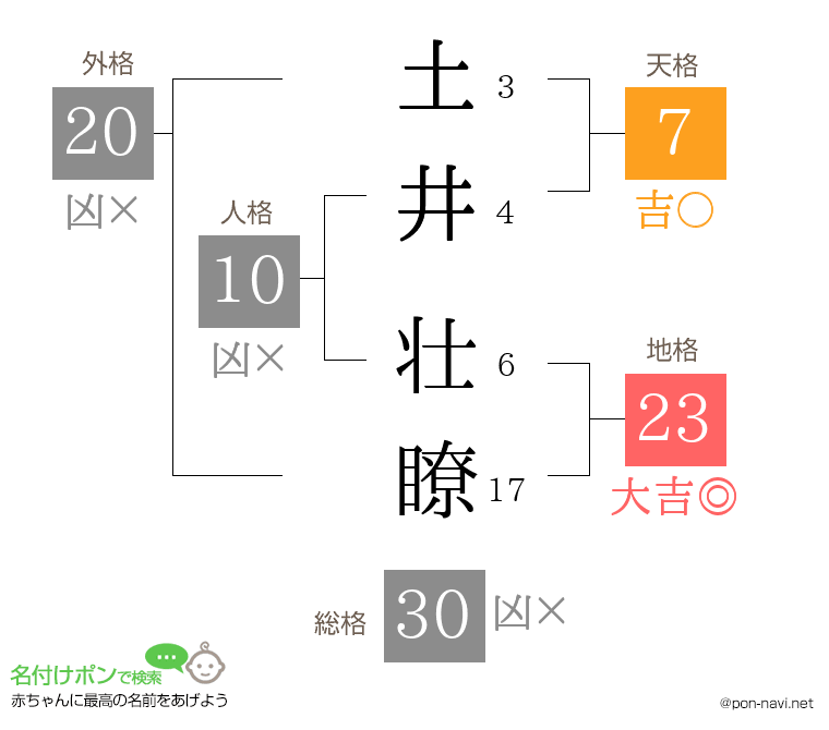 土井 壮瞭さんの姓名判断結果