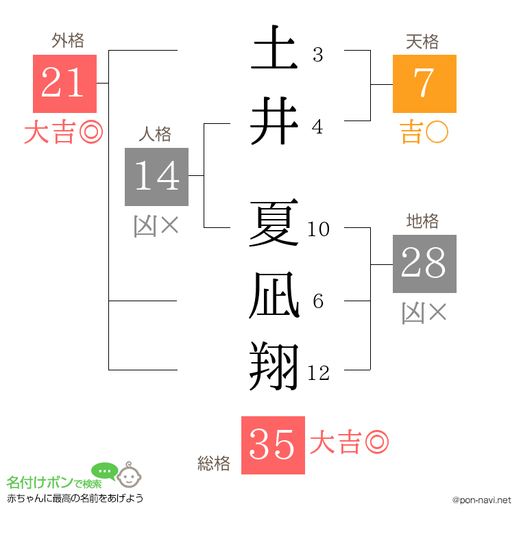 土井 夏凪翔さんの姓名判断結果