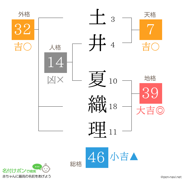 土井 夏織理さんの姓名判断結果
