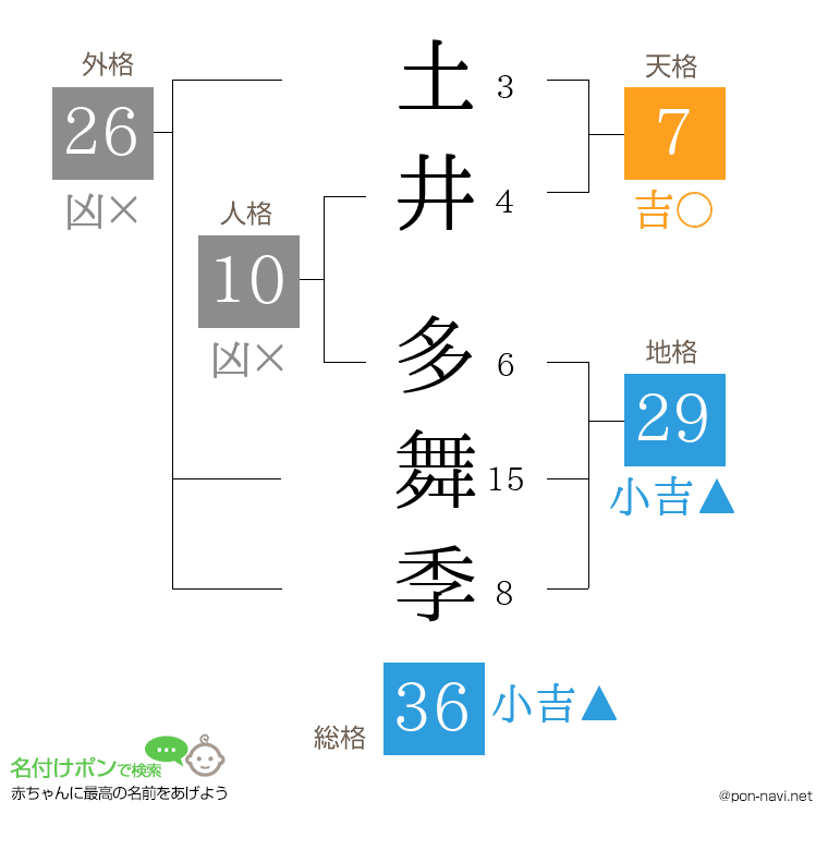 土井 多舞季さんの姓名判断結果