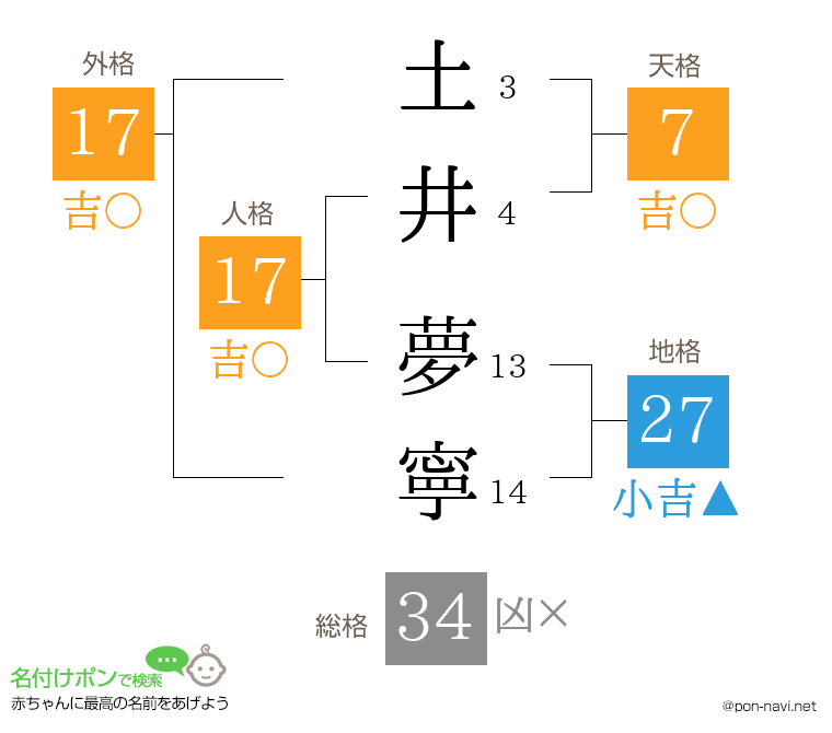 土井 夢寧さんの姓名判断結果