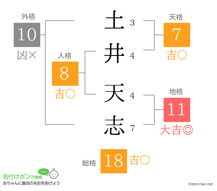 土井 天志さんの姓名判断結果