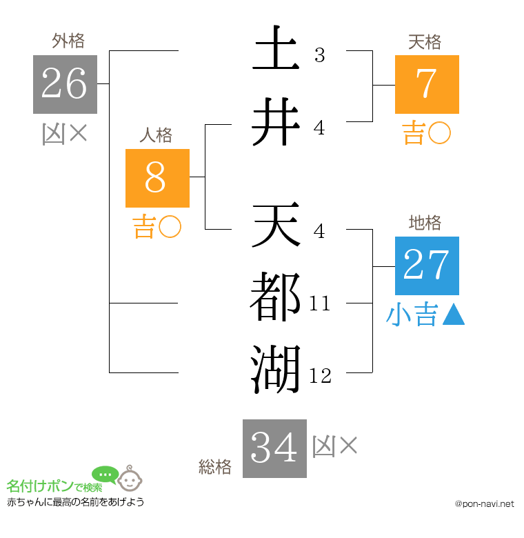 土井 天都湖さんの姓名判断結果