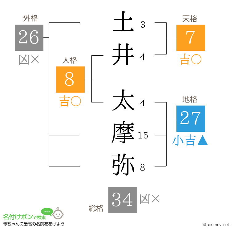 土井 太摩弥さんの姓名判断結果
