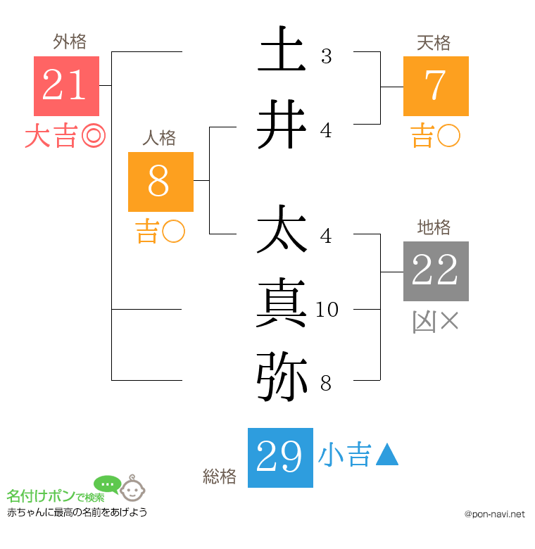 土井 太真弥さんの姓名判断結果