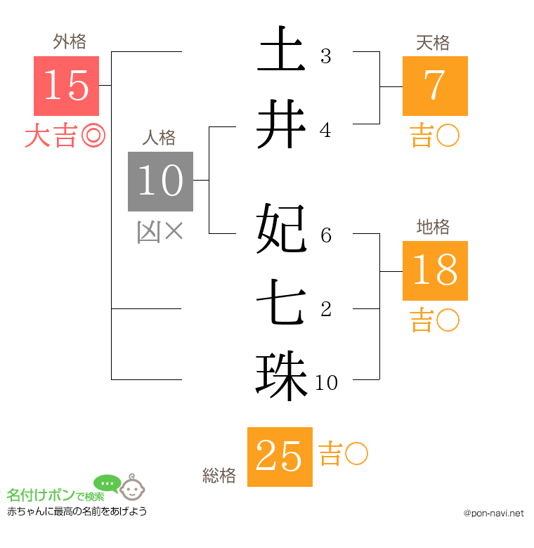 土井 妃七珠さんの姓名判断結果
