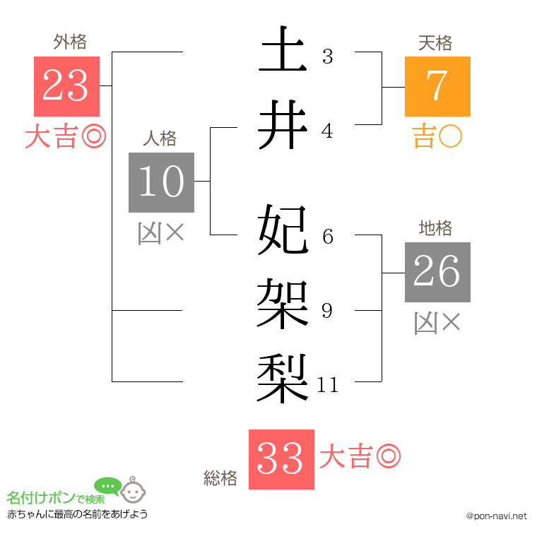 土井 妃架梨さんの姓名判断結果