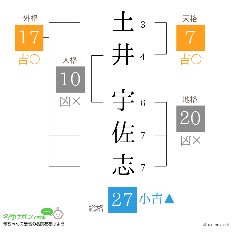 土井 宇佐志さんの姓名判断結果