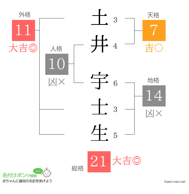土井 宇士生さんの姓名判断結果