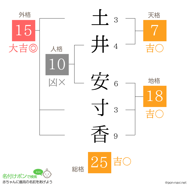 土井 安寸香さんの姓名判断結果