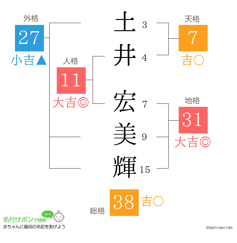 土井 宏美輝さんの姓名判断結果