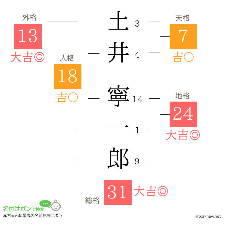 土井 寧一郎さんの姓名判断結果