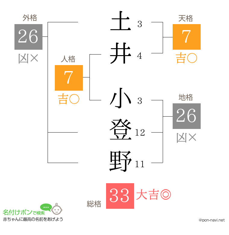 土井 小登野さんの姓名判断結果